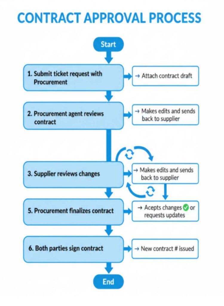 Flowchart titled “Contract Approval Process” presented vertically. It begins with “Start,” followed by step 1: “Submit ticket request with Procurement,” with a note to attach the contract draft. Step 2 reads “Procurement agent reviews contract,” with a note indicating edits may be made and sent back to the supplier. Step 3 is “Supplier reviews changes,” shown with circular arrows indicating an iterative review process. Step 5 states “Procurement finalizes contract,” with an option to accept changes or request updates. Step 6 reads “Both parties sign contract,” followed by a note that a new contract number is issued, ending with “End.” Arrows connect each step to show the overall workflow and revision loops.